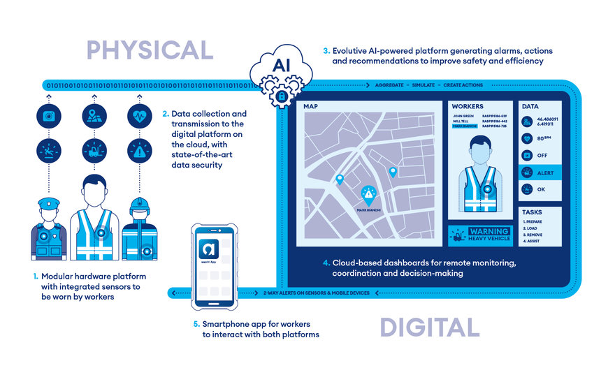 il personale di sicurezza addetto al trasporto di SOS Cash & Value aumenta la sicurezza nello svolgimento delle proprie funzioni grazie al gilet high-tech di Wearin’
